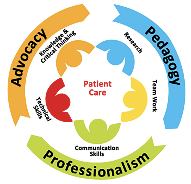 CPSP Competency-Based Model